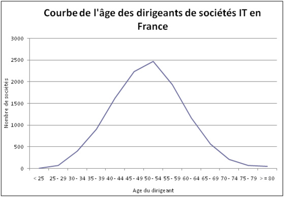 compuBase consulting dévoile une étude sur la courbe des âges des dirigeants de l’industrie IT en France compuBase consulting dévoile une étude sur la courbe des âges des dirigeants de l’industrie IT en France