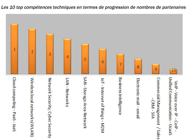 (Pour 116 000 sociétés IT août 2016-août 2017) (Pour 116 000 sociétés IT août 2016-août 2017)