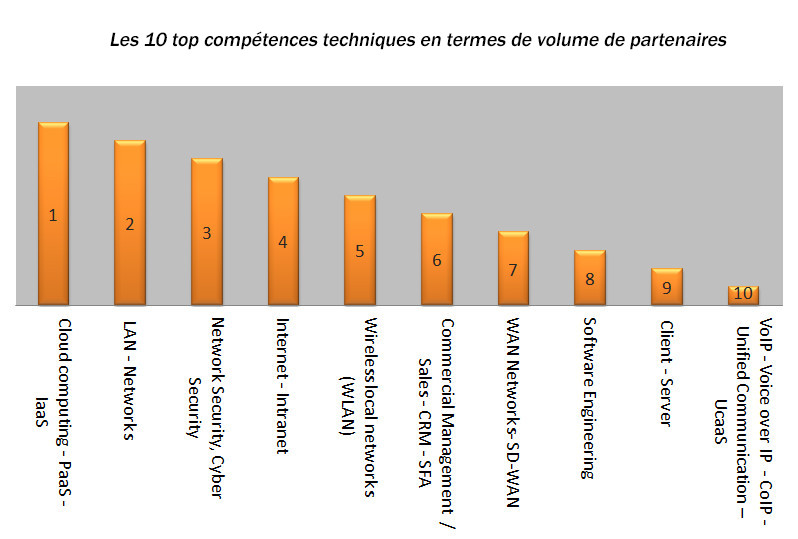 (Pour 116 000 sociétés IT août 2017) (Pour 116 000 sociétés IT août 2017)