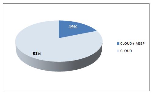 Partenaires Cloud avec activité de MSSP Partenaires Cloud avec activité de MSSP