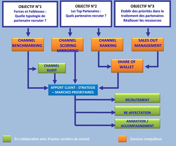 Gestion et Optimisation de votre réseau de distribution Gestion et Optimisation de votre réseau de distribution