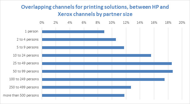 Xerox et HP, rapide étude de l'empiètement de leurs canaux de vente indirects.