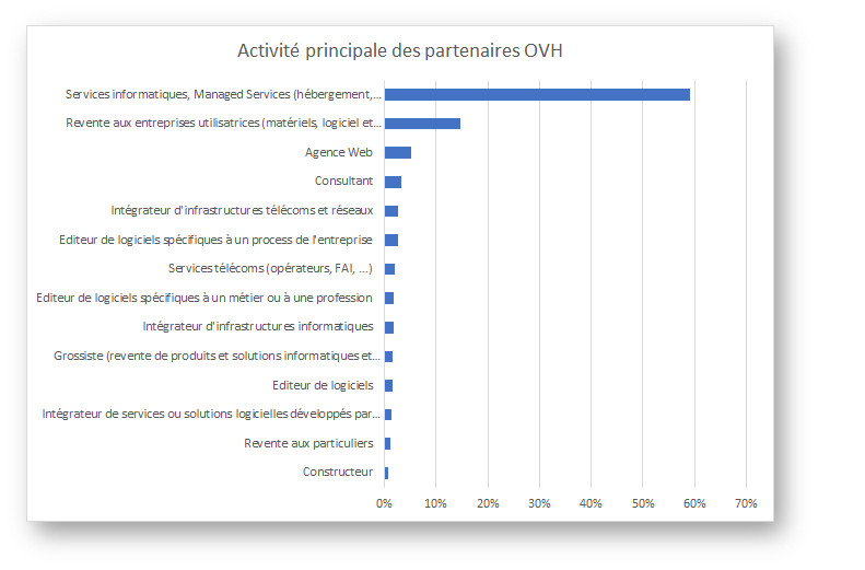 Qui sont les partenaires OVH? Analyse Flash