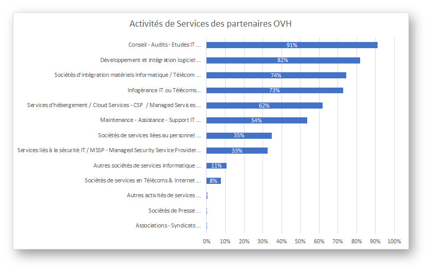 Qui sont les partenaires OVH? Analyse Flash