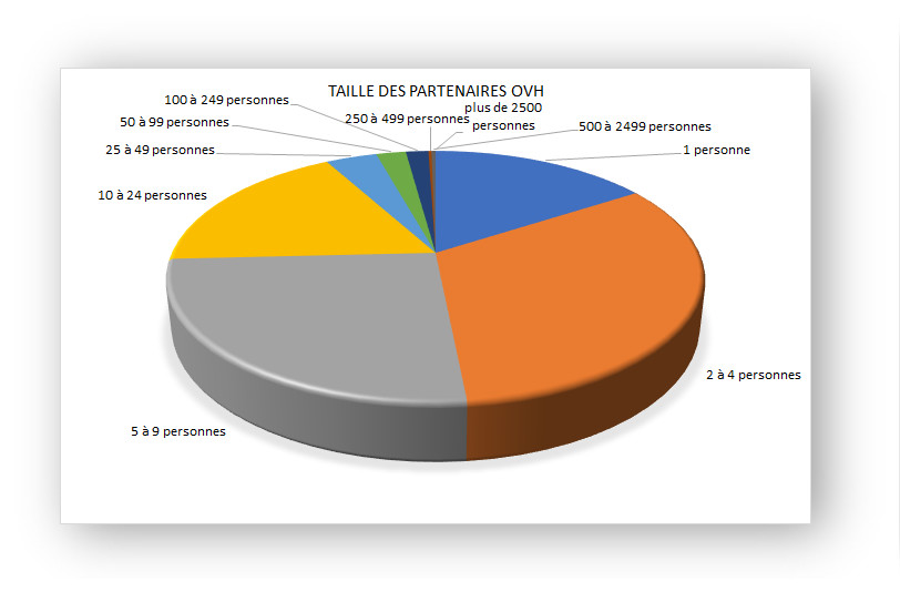 Qui sont les partenaires OVH? Analyse Flash Qui sont les partenaires OVH? Analyse Flash