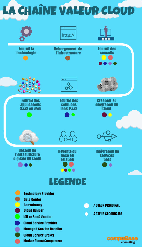 La  Chaîne Valeur du Cloud La  Chaîne Valeur du Cloud
