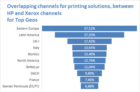 Xerox et HP, rapide étude de l'empiètement de leurs canaux de vente indirects. Xerox et HP, rapide étude de l'empiètement de leurs canaux de vente indirects.