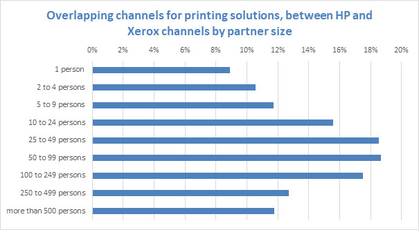 Xerox et HP, rapide étude de l'empiètement de leurs canaux de vente indirects. Xerox et HP, rapide étude de l'empiètement de leurs canaux de vente indirects.