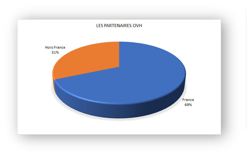 Qui sont les partenaires OVH? Analyse Flash Qui sont les partenaires OVH? Analyse Flash
